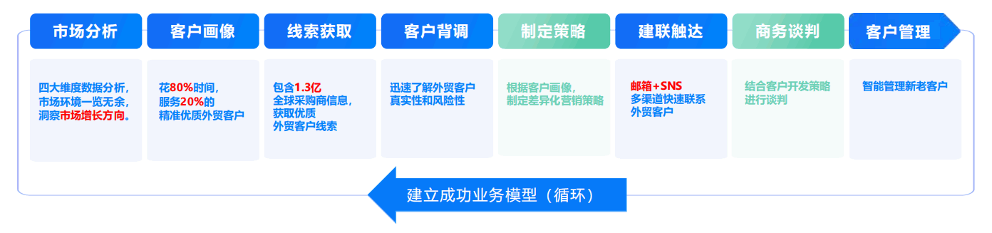 开发外贸客户,外贸客户开发,如何开发外贸客户,外贸客户